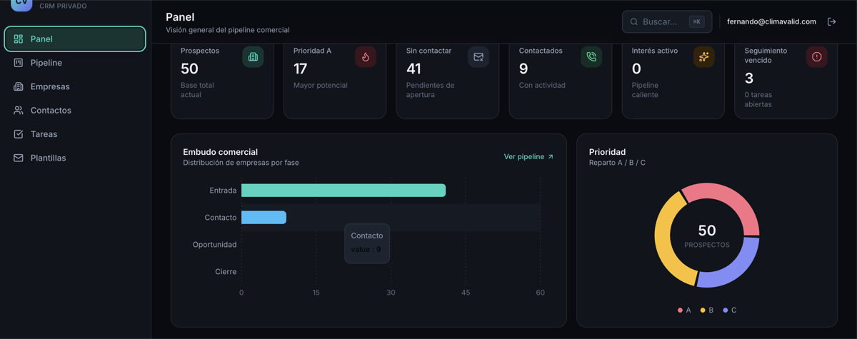 Panel de un CRM privado desarrollado por Feroba